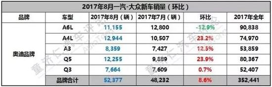 轿车回暖，一汽-大众主场逆袭的机会来了吗？