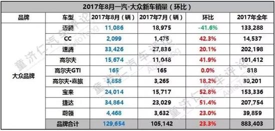 轿车回暖，一汽-大众主场逆袭的机会来了吗？