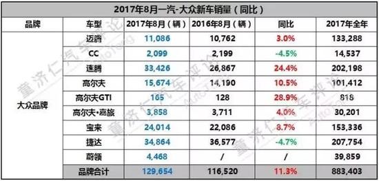 轿车回暖，一汽-大众主场逆袭的机会来了吗？