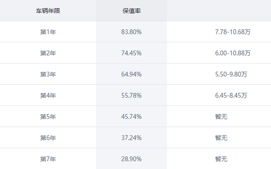 3-5年后少赔点，国产SUV保值哪家强？