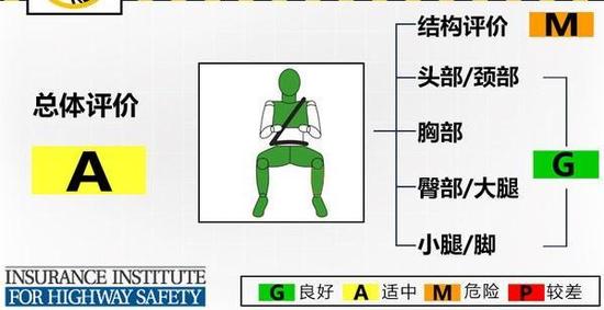 国内限速120，但碰撞测试为何只有50km/h？