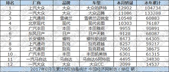8月B级车:帕萨特首次夺冠 别克