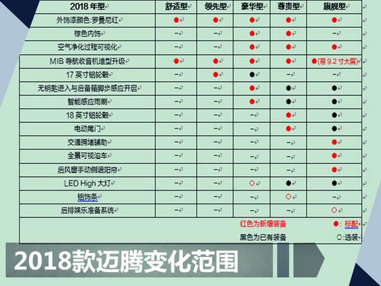 2018款大众迈腾增配上市 售18.99-31.69万元-图3