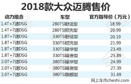 2018款大众迈腾增配上市 售18.99-31.69万元-图1