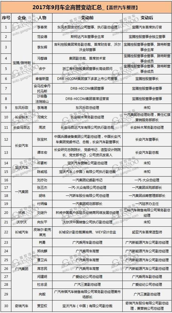 9月车企30余高管变动 宝腾与广汽数量最多