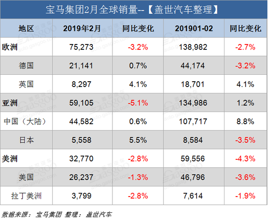 销量|宝马集团2月在华销量44582辆 同比增长0.6%