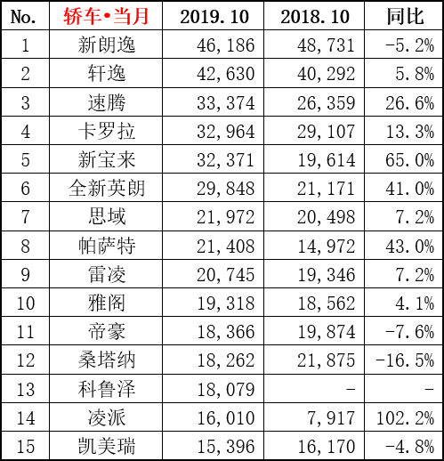 10月份轿车销量出炉，轩逸再强，还是没干过朗逸！卡罗拉回春了