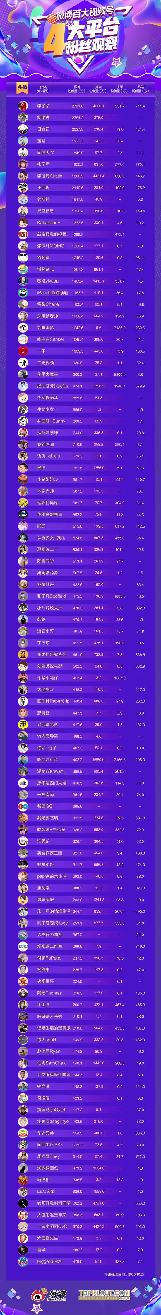 克劳锐独家：微博百大视频号全网影响力盘点