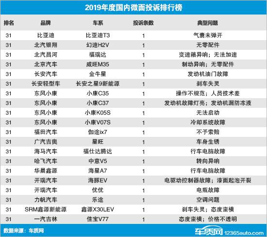 2019年度国内微面投诉排行榜