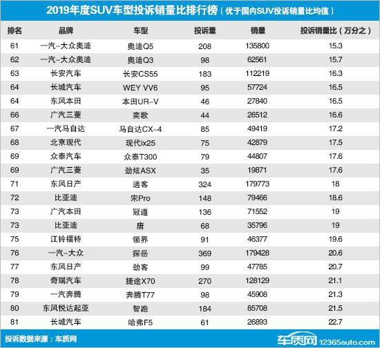 2019年度国内SUV投诉销量比排行榜