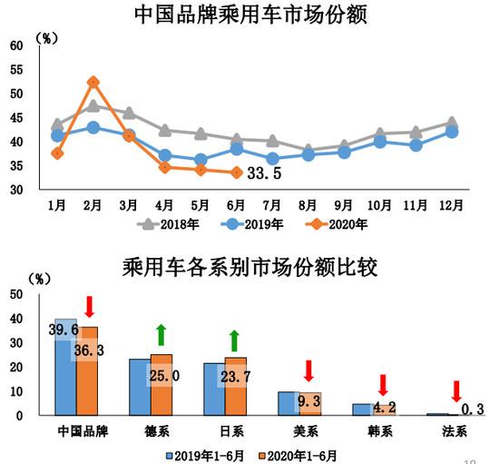 热浪|6月车市同环比增长 本土新能源将迎战特斯拉