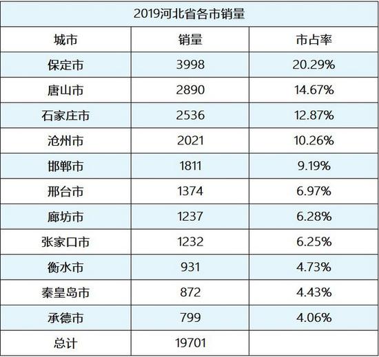 国六升级导致两级分化 唐山解禁 高端皮卡助力市场发展