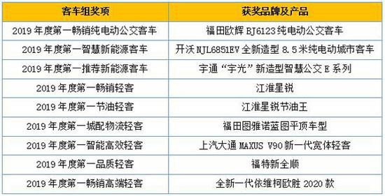 2019“谁是第一”商用车年度评选颁奖典礼圆满收官