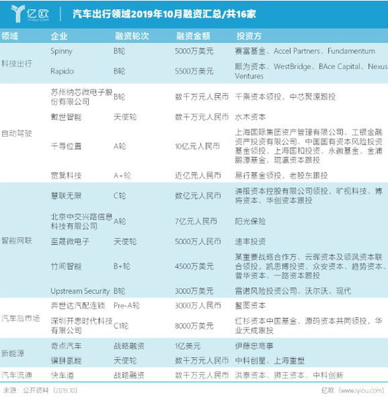 10月汽车出行融资汇总：共计16家 自动驾驶与智能网联受热捧