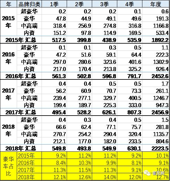 崔东树：2018年豪华车市场分析