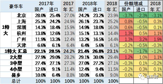 崔东树：2018年豪华车市场分析