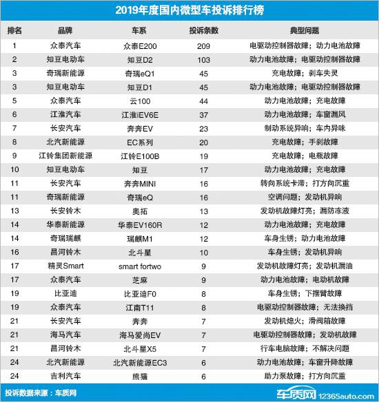2019年度国内微型车投诉排行榜