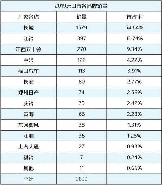 国六升级导致两级分化 唐山解禁 高端皮卡助力市场发展