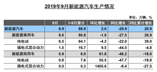 中汽协9月产销解读：乘用车销量仍在下滑，新能源同比大跌34.2%