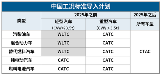 “中国工况”导入时间表出炉：分拨实施，2025年全面切换