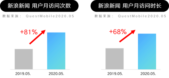 资讯界元老级媒体“新浪新闻”正式接入微博超级粉丝通