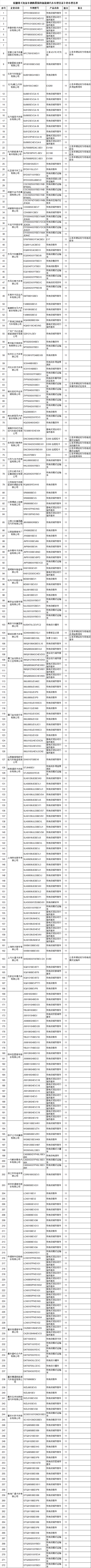 272款新能源车免购置税资格将被撤销 客车占多数