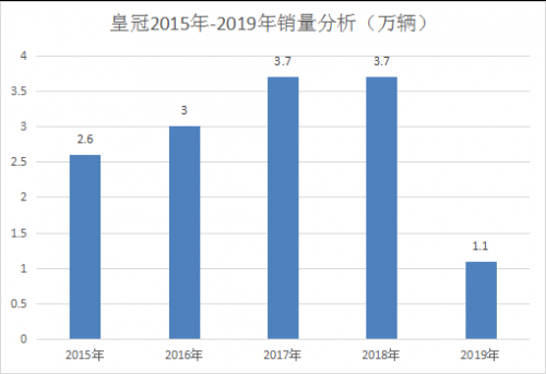 一汽丰田中高端车型接连停产 细分市场或遭遇挫折