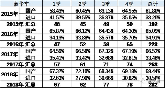 崔东树：2018年豪华车市场分析