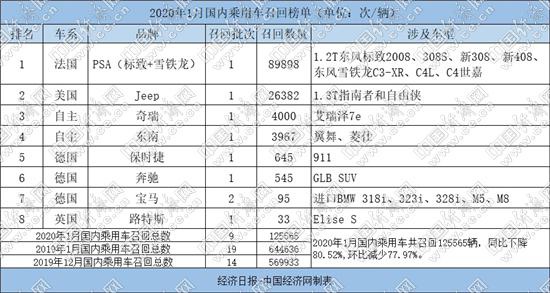 1月召回12.56万辆 神龙汽车“一马当先”