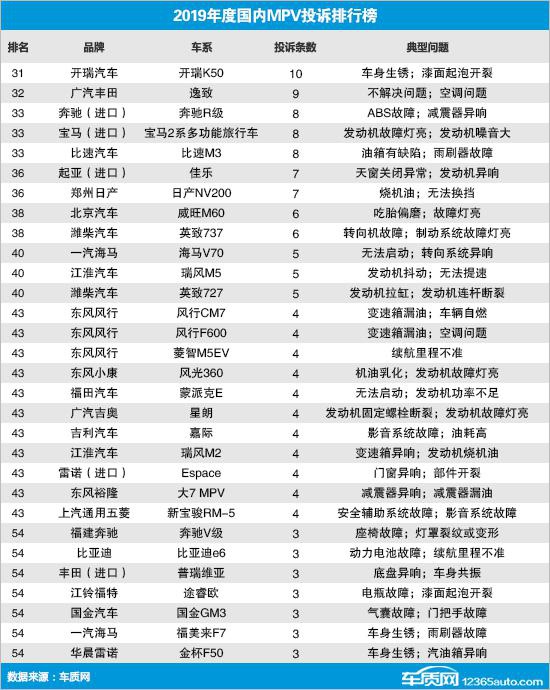 2019年度国内MPV车型投诉排行榜