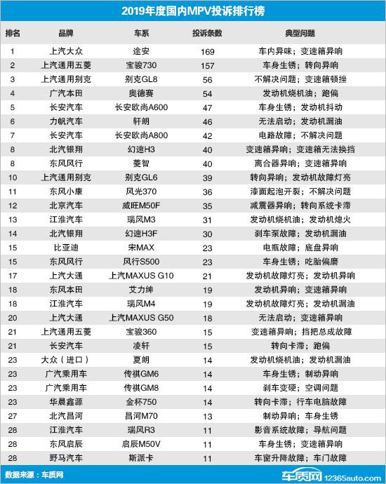 2019年度国内MPV车型投诉排行榜