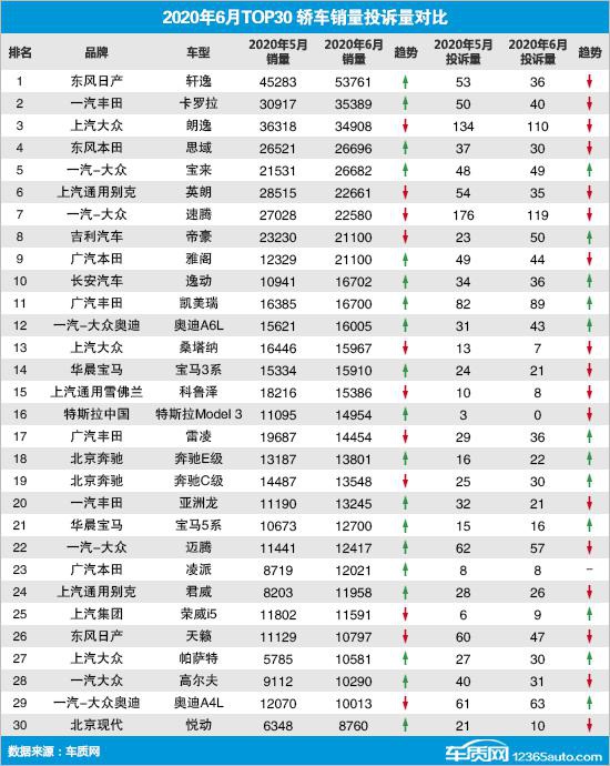 2020年6月TOP30轿车销量投诉量对应点评