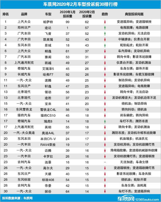 2020年2月国内汽车投诉排行及分析报告