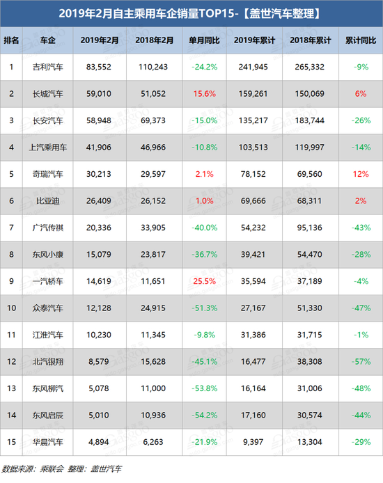 销量|2月乘用车企业销量排行：仅3成车企上涨 日系和韩系表现“强劲”