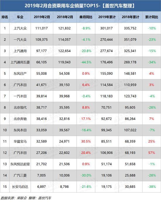 销量|2月乘用车企业销量排行：仅3成车企上涨 日系和韩系表现“强劲”