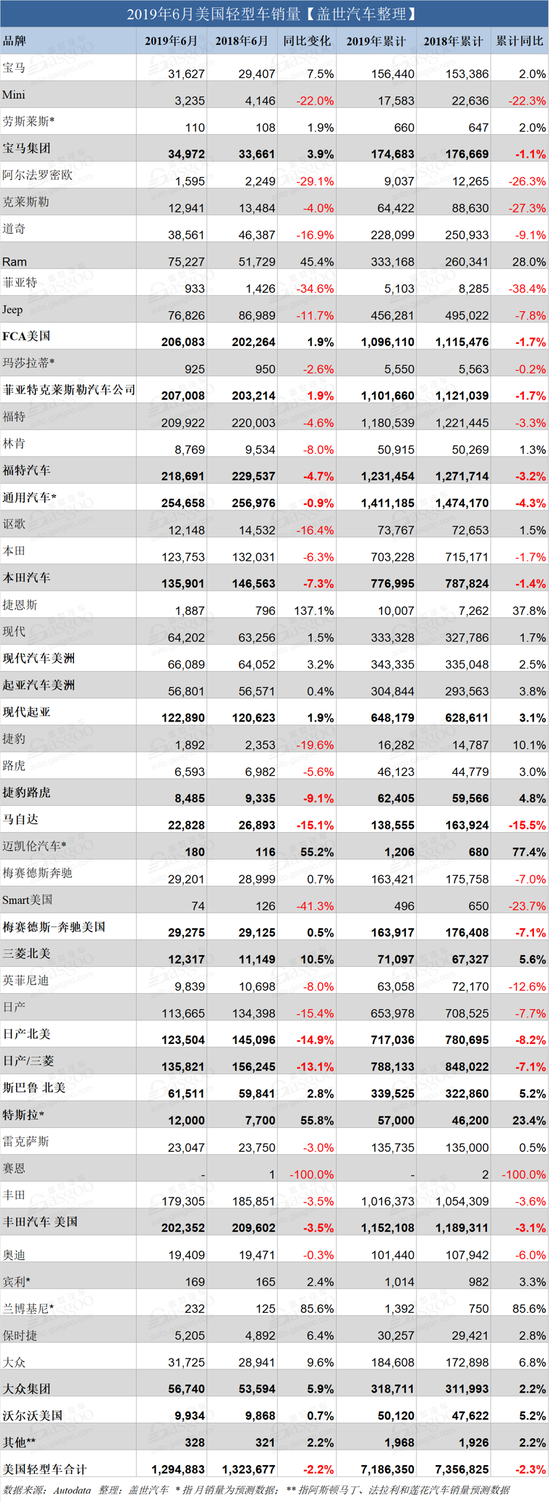 美国6月轻型车销量：德系三巨头齐增 捷恩斯暴涨137%