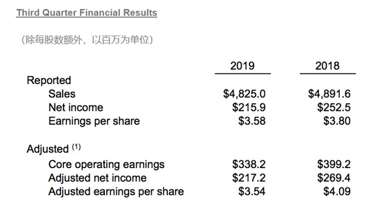 19家国际主流零部件企业第三季度/上半财年财报一览