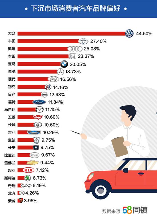 报告称近半数下沉市场消费者有看车购车打算 最关心安全配置