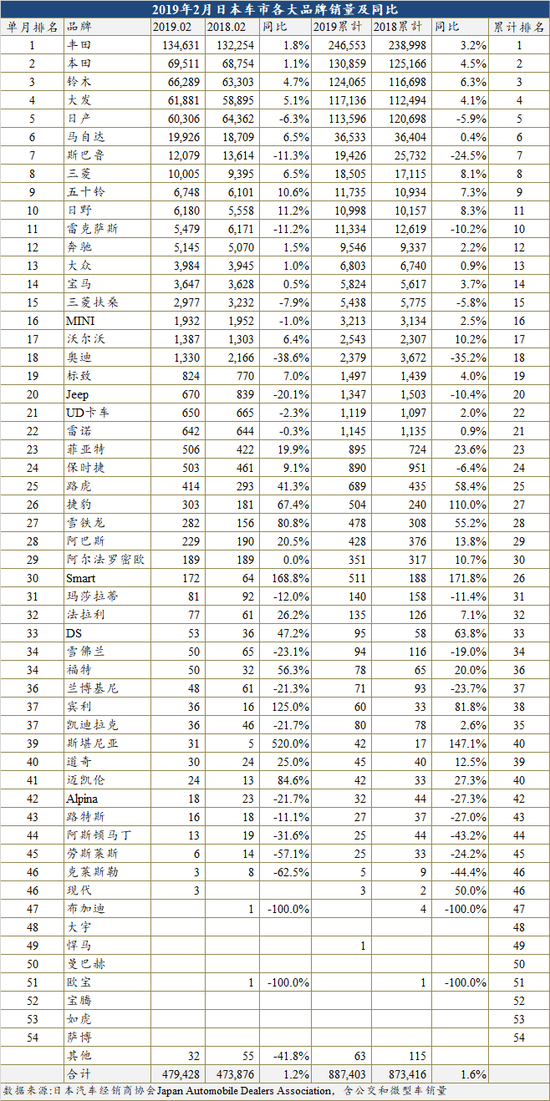 2019年日本车市走势良好 已连续两月增长