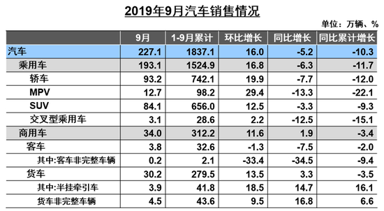 中汽协9月产销解读：乘用车销量仍在下滑，新能源同比大跌34.2%