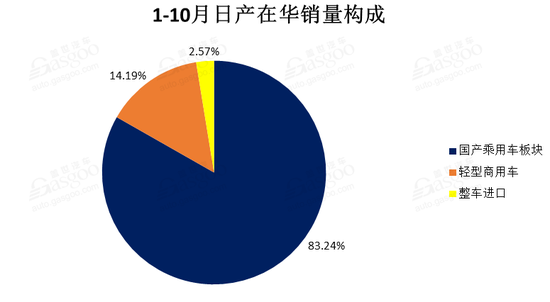 四大合资企业助日产寒冬突围