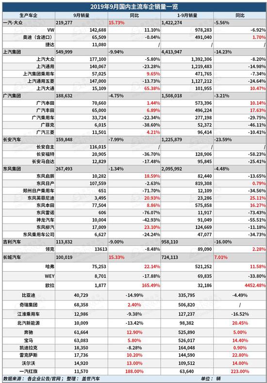 35家主流车企9月及前三季度销量一览：“金九”的光芒照耀了谁？