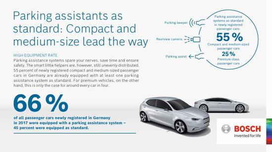 博世停车辅助系统报告：德国中型车比豪华车配置更好