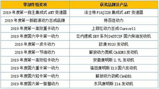 2019“谁是第一”商用车年度评选颁奖典礼圆满收官