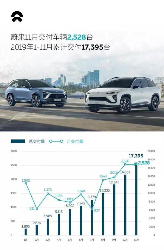 蔚来11月销量为2528辆 同比下滑18.16%