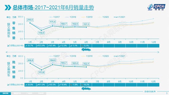 2021年6月份全国乘用车市场分析 同比下降5.1%