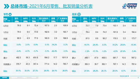 2021年6月份全国乘用车市场分析 同比下降5.1%