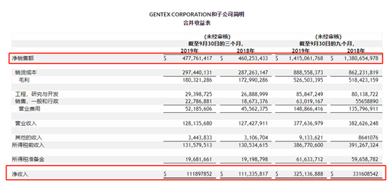 19家国际主流零部件企业第三季度/上半财年财报一览