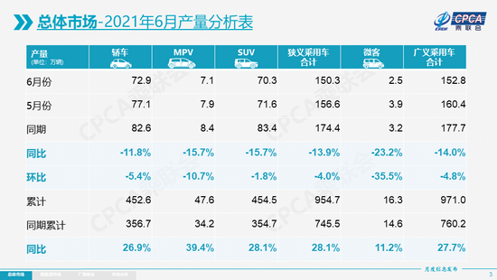 2021年6月份全国乘用车市场分析 同比下降5.1%