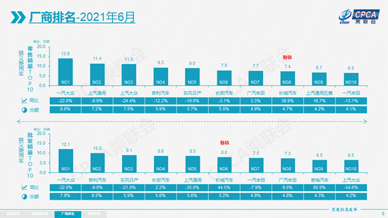 2021年6月份全国乘用车市场分析 同比下降5.1%